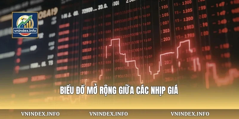 Biểu đồ mở rộng giữa các nhịp giá