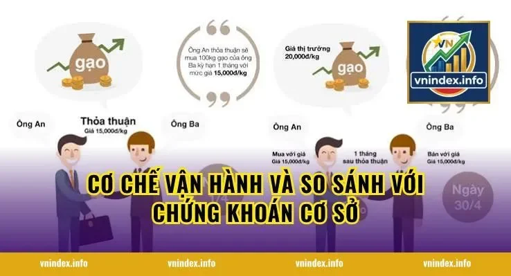 Cơ chế vận hành và so sánh với chứng khoán cơ sở